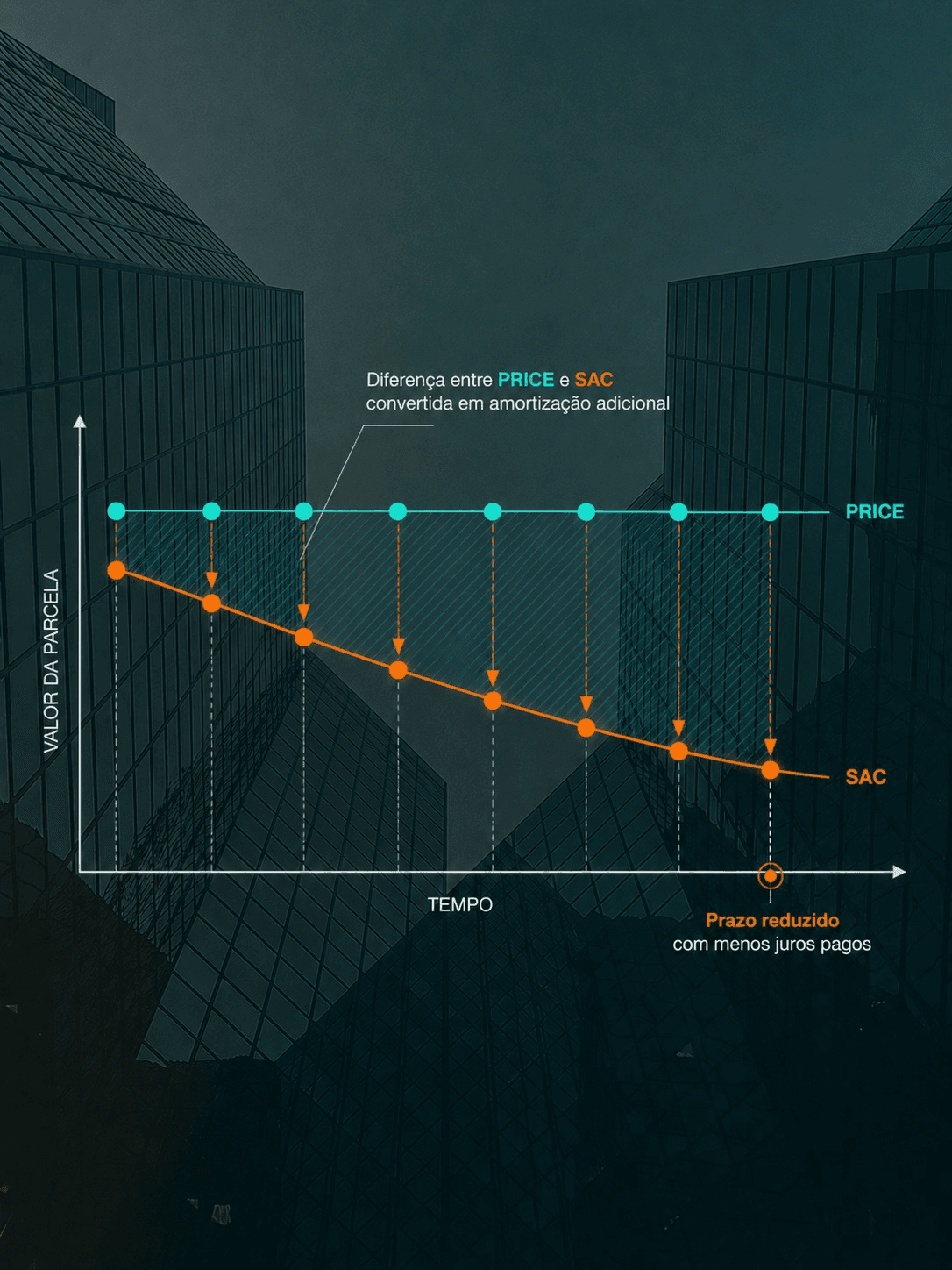 Detalhe arquitetônico em perspectiva, representando a eficiência do Sistema SACxPRICE